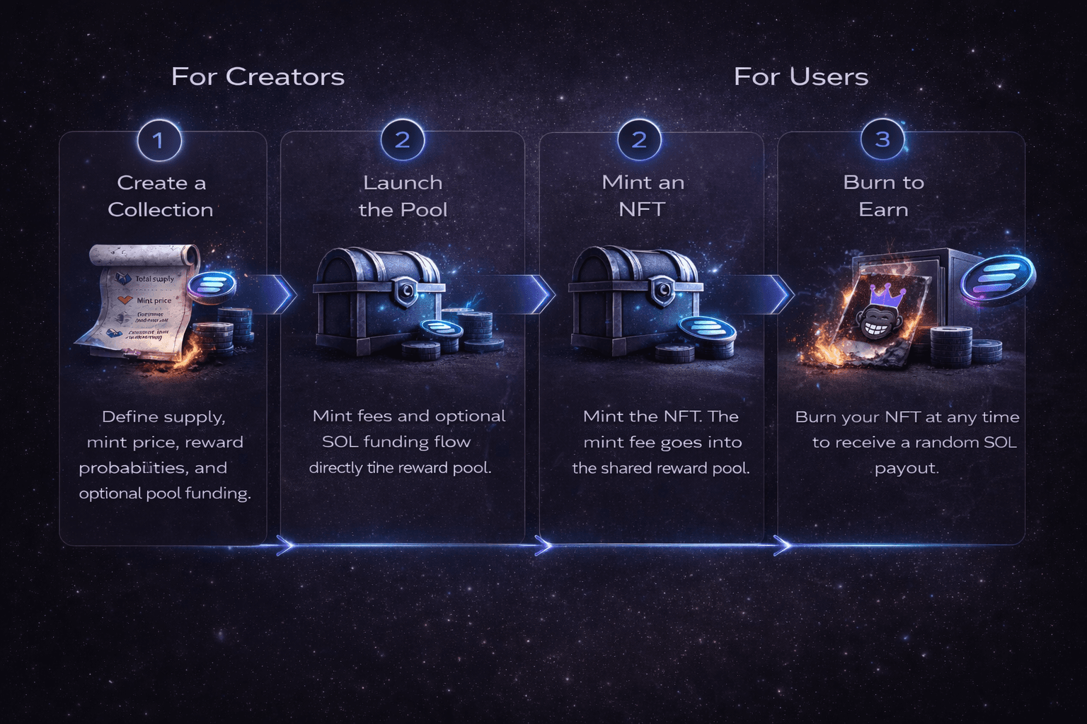 How MidasApe Works - Complete Flow